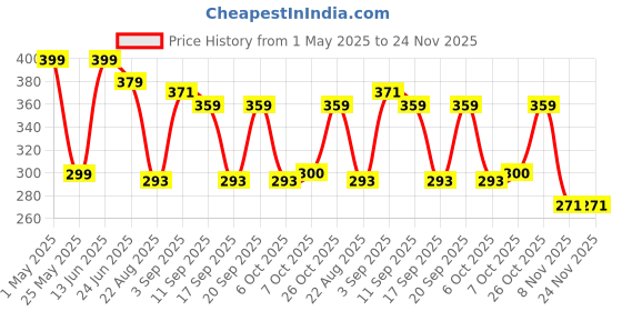 myntra.com URBAN ADVENTURE Long Trunk 1UAM-003(WHITE) urban adventure Price History Graph from 1 May 2025 to 24 Nov 2025