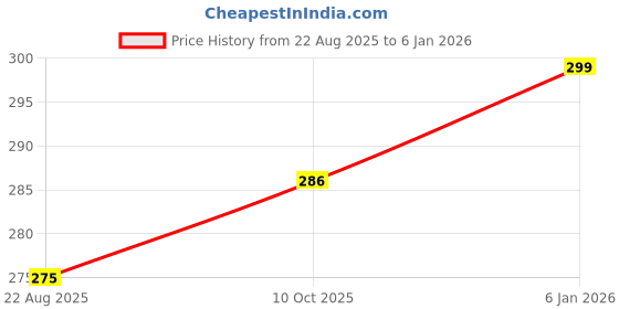 myntra.com URBAN ADVENTURE Men Anti Bacterial Basic Brief 1UAM-006(WINE) urban adventure Price History Graph from 22 Aug 2025 to 4 Jan 2026