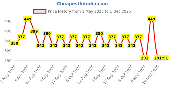 myntra.com URBAN ADVENTURE Men Mid-Rise Anti Bacterial Basic Briefs 1UAM-005-B urban adventure Price History Graph from 1 May 2025 to 1 Dec 2025
