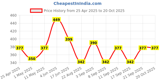 myntra.com URBAN ADVENTURE Men Mid Rise Anti Bacterial Basic Briefs 1UAM-005-B(NAVY) urban adventure Price History Graph from 25 Apr 2025 to 19 Oct 2025