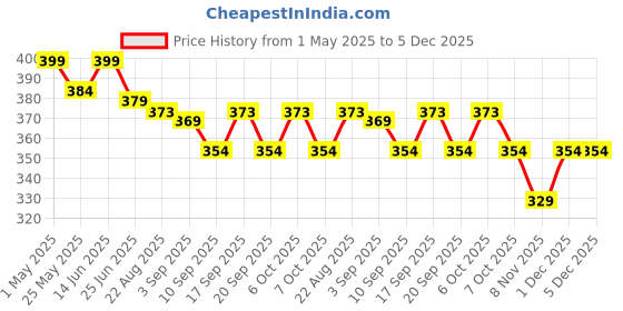myntra.com URBAN ADVENTURE Men Mid-Rise Anti-Bacterial Short Trunk 1UAM-007(RED) urban adventure Price History Graph from 1 May 2025 to 5 Dec 2025