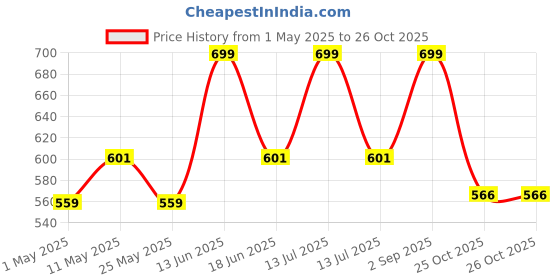 myntra.com URBAN ADVENTURE Men Pack Of 2 Anti Bacterial Mid-Rise Basic Briefs 2P-UAM-006(WINE-BLK) urban adventure Price History Graph from 1 May 2025 to 26 Oct 2025