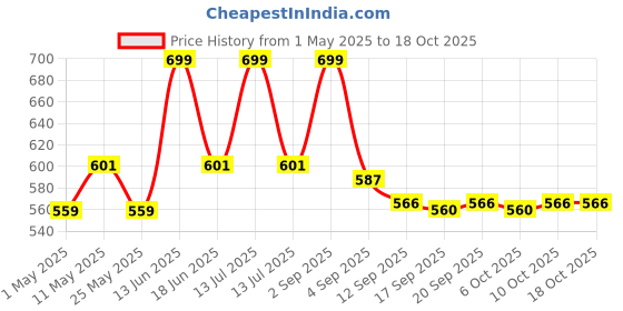 myntra.com URBAN ADVENTURE Men Pack Of 2 Basic Briefs 1UAM-006(LAGOON) urban adventure Price History Graph from 1 May 2025 to 18 Oct 2025