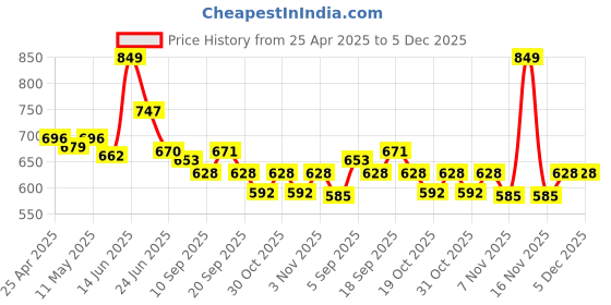 myntra.com URBAN ADVENTURE Men Pack Of 2 Mid-Rise Anti-Bacterial Short Trunks urban adventure Price History Graph from 25 Apr 2025 to 5 Dec 2025