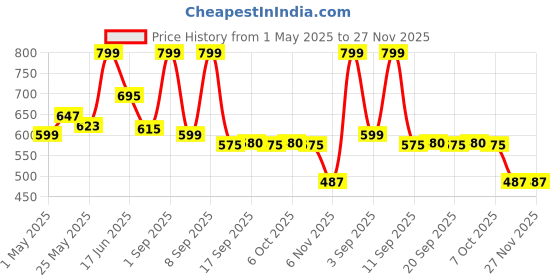 myntra.com URBAN ADVENTURE Men Pack Of 2 Mid-Rise Anti-Bacterial Short Trunks 2P-UAM-007(BLK-NVY) urban adventure Price History Graph from 1 May 2025 to 27 Nov 2025