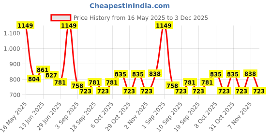 myntra.com URBAN ADVENTURE Men Pack Of 2 Mid-Rise Moisture Wicking Trunks 2UAM-015-P(BLK-RED) urban adventure Price History Graph from 16 May 2025 to 3 Dec 2025