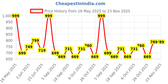 myntra.com URBAN ADVENTURE Men Pack Of 2 Mid-Rise Moisture Wicking Trunks 2UAM-015(BLK-LT GRY) urban adventure Price History Graph from 16 May 2025 to 22 Nov 2025