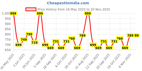 myntra.com URBAN ADVENTURE Men Pack Of 2 Mid-Rise Moisture Wicking Trunks 2UAM-015(BLK-RED) urban adventure Price History Graph from 16 May 2025 to 20 Nov 2025