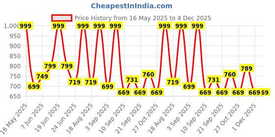myntra.com URBAN ADVENTURE Men Pack Of 2 Mid-Rise Moisture Wicking Trunks 2UAM-015(GRN-LT GRY) urban adventure Price History Graph from 16 May 2025 to 4 Dec 2025