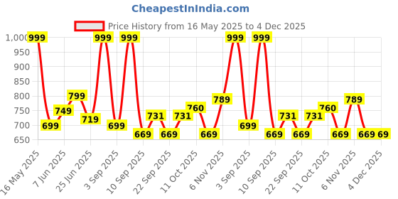 myntra.com URBAN ADVENTURE Men Pack Of 2 Mid-Rise Moisture Wicking Trunks 2UAM-015(NVY-RED) urban adventure Price History Graph from 16 May 2025 to 4 Dec 2025