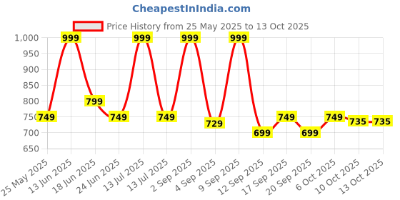myntra.com URBAN ADVENTURE Men Pack Of 3 Anti-Bacterial Basic Briefs3P-UAM-006(BLK-RED-LAG) urban adventure Price History Graph from 25 May 2025 to 12 Oct 2025