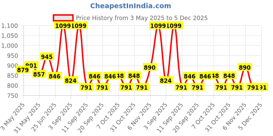 myntra.com URBAN ADVENTURE Men Pack of 3 Anti-Bacterial Short Trunks 3P-UAM-007(NVY-LAG-WINE) urban adventure Price History Graph from 3 May 2025 to 5 Dec 2025