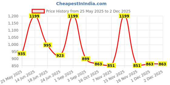 myntra.com URBAN ADVENTURE Men Pack of 3 Anti-Bacterial Short Trunks 3UAM-005-T(BLACK-RED-LAGOON) urban adventure Price History Graph from 25 May 2025 to 1 Dec 2025