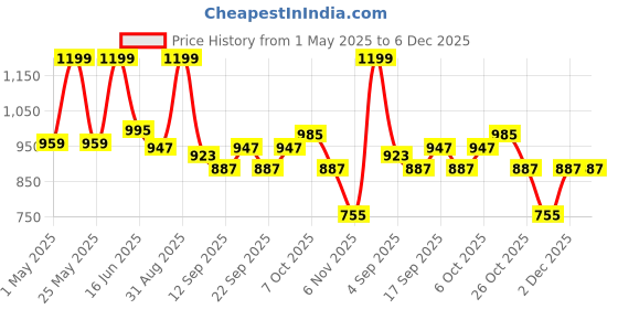 myntra.com URBAN ADVENTURE Men Pack Of 4 Anti-Bacterial Basic Briefs 4UAM-002(NVY-ROYAL-RED-WINE) urban adventure Price History Graph from 1 May 2025 to 5 Dec 2025