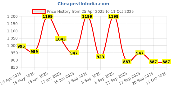 myntra.com URBAN ADVENTURE Men Pack of 4 Anti-Bacterial Basic Briefs 4UAM-005-B(BLK-NVY-LAG-RED) urban adventure Price History Graph from 25 Apr 2025 to 11 Oct 2025