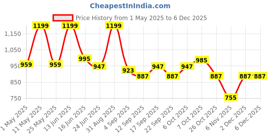 myntra.com URBAN ADVENTURE Men Pack of 4 Mid-Rise Basic Briefs 4UAM-002(DK GRY-GRN-RED-ROYAL) urban adventure Price History Graph from 1 May 2025 to 2 Dec 2025