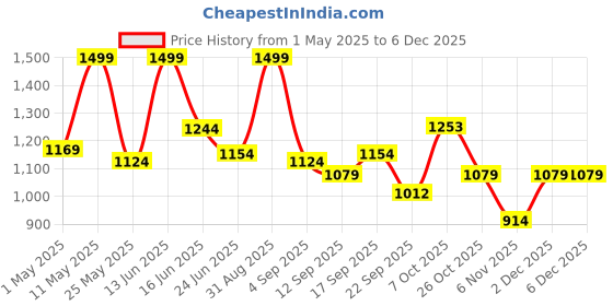 myntra.com URBAN ADVENTURE Men Pack of 5 Anti-Bacterial Basic Briefs 5UAM-002(GRN-RED-BLK-WINE-LAGN) urban adventure Price History Graph from 1 May 2025 to 2 Dec 2025