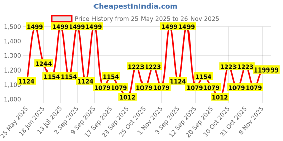 myntra.com URBAN ADVENTURE Men Pack Of 5 Anti Bacterial Mid-Rise Basic Briefs 5P-UAM006(BLKNVYREDLAG urban adventure Price History Graph from 25 May 2025 to 25 Nov 2025