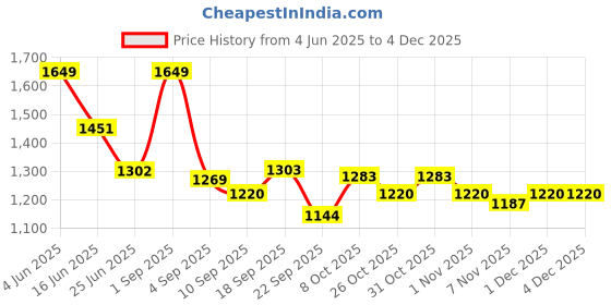 myntra.com URBAN ADVENTURE Men Pack of 5 Anti-Odor Trunks - 5-UAM-003(GRN-RED-BLK-WINE-LAGN) urban adventure Price History Graph from 4 Jun 2025 to 4 Dec 2025