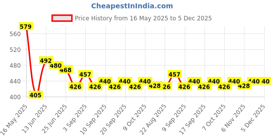myntra.com URBAN ADVENTURE Men Printed Moisture Wicking Trunk 1UAM-015-P(BLACK) urban adventure Price History Graph from 16 May 2025 to 5 Dec 2025