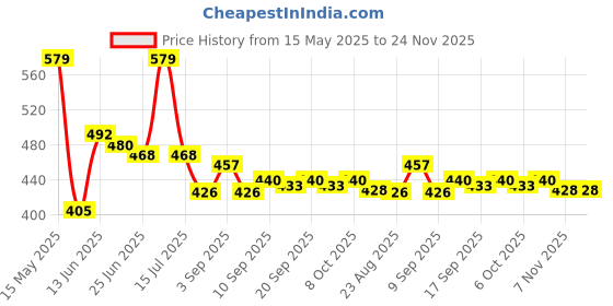 myntra.com URBAN ADVENTURE Men Printed Moisture Wicking Trunk 1UAM-015-P(LT GRY) urban adventure Price History Graph from 15 May 2025 to 23 Nov 2025