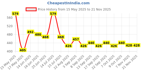 myntra.com URBAN ADVENTURE Men Printed Moisture Wicking Trunk 1UAM-015-P(RED) urban adventure Price History Graph from 15 May 2025 to 20 Nov 2025