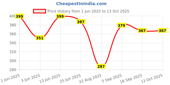 myntra.com URBAN ADVENTURE Men Ultra Soft Basic Briefs 1UAM-014(LT GRY) urban adventure Price History Graph from 1 Jun 2025 to 12 Oct 2025