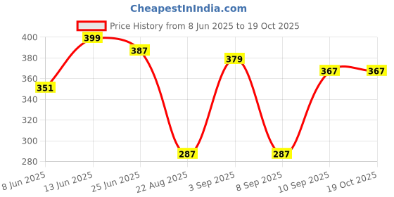 myntra.com URBAN ADVENTURE Men Ultra Soft Basic Briefs 1UAM-014(NAVY) urban adventure Price History Graph from 8 Jun 2025 to 18 Oct 2025