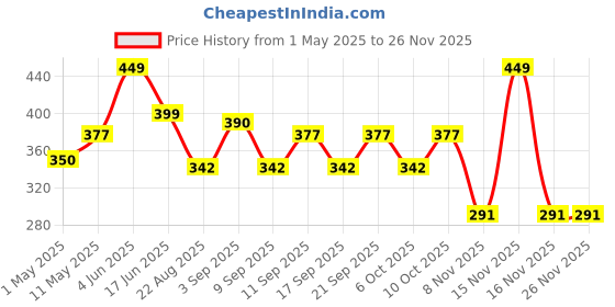 myntra.com URBAN ADVENTURE Mid-Rise Anti Bacterial Basic Briefs 1UAM-005-B(LAG) urban adventure Price History Graph from 1 May 2025 to 25 Nov 2025