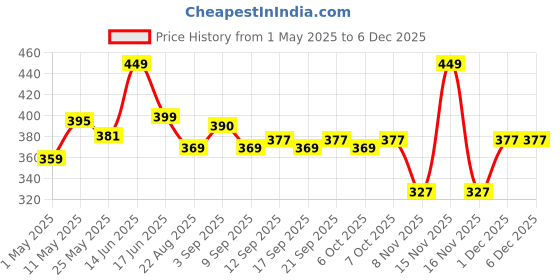myntra.com URBAN ADVENTURE Mid-Rise Anti-Bacterial Short Trunk 1UAM-005-T(NAVY) urban adventure Price History Graph from 1 May 2025 to 5 Dec 2025