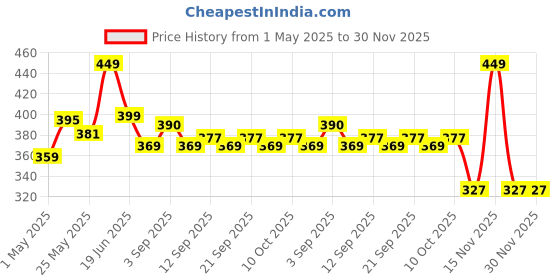myntra.com URBAN ADVENTURE Mid-Rise Anti-Bacterial Short Trunk 1UAM-005-T(WINE) urban adventure Price History Graph from 1 May 2025 to 30 Nov 2025