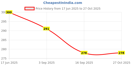 myntra.com URBAN ADVENTURE Mid-Rise Hipster Briefs 1UAW-020(CHOC) urban adventure Price History Graph from 17 Jun 2025 to 26 Oct 2025