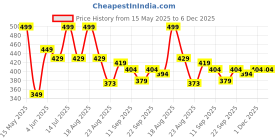 myntra.com URBAN ADVENTURE Mid-Rise Moisture Wicking Trunk 1UAM-015(GREEN) urban adventure Price History Graph from 15 May 2025 to 5 Dec 2025