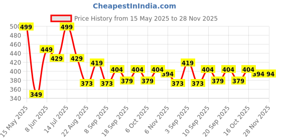 myntra.com URBAN ADVENTURE Mid-Rise Moisture Wicking Trunk 1UAM-015(NAVY) urban adventure Price History Graph from 15 May 2025 to 28 Nov 2025