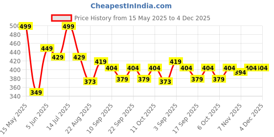 myntra.com URBAN ADVENTURE Mid-Rise Moisture Wicking Trunk 1UAM-015(RED) urban adventure Price History Graph from 15 May 2025 to 4 Dec 2025