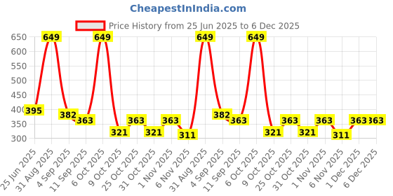 myntra.com URBAN ADVENTURE Pack Of 2 4-Way Stretch Hipster Briefs 2UAW-002(ICE BLUE-WINE) urban adventure Price History Graph from 25 Jun 2025 to 5 Dec 2025