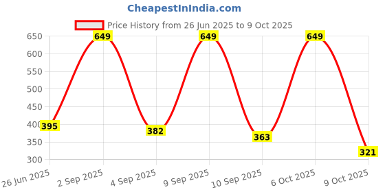 myntra.com URBAN ADVENTURE Pack Of 2 4-Way Stretch Hipster Briefs 2UAW-002(NAVY-RED) urban adventure Price History Graph from 26 Jun 2025 to 9 Oct 2025