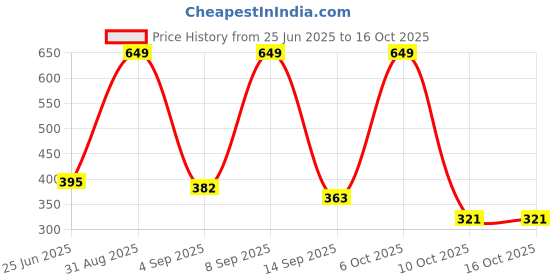 myntra.com URBAN ADVENTURE Pack Of 2 4-Way Stretch Hipster Briefs 2UAW-002(WINE-LAGOON) urban adventure Price History Graph from 25 Jun 2025 to 16 Oct 2025