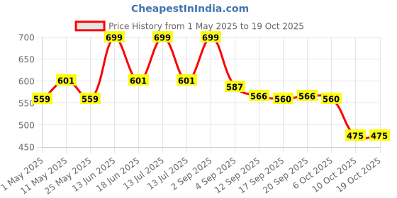 myntra.com URBAN ADVENTURE Pack Of 2 Anti Bacteria Mid-Rise Basic Briefs 2P-UAM-006(BLK-NVY) urban adventure Price History Graph from 1 May 2025 to 18 Oct 2025