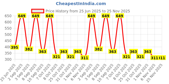 myntra.com URBAN ADVENTURE Pack Of 2 Anti Microbial Hipster Briefs 2UAW-001(SKIN-ICE BLUE) urban adventure Price History Graph from 25 Jun 2025 to 24 Nov 2025