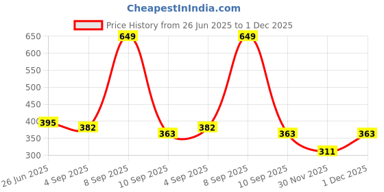 myntra.com URBAN ADVENTURE Pack Of 2 Anti Microbial Hipster Briefs 2UAW-001(WINE-LAGOON) urban adventure Price History Graph from 26 Jun 2025 to 1 Dec 2025
