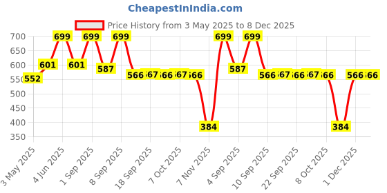 myntra.com URBAN ADVENTURE Pack Of 2 Anti-microbial Mid-Rise Trunks 2UAM-004(NAVY-RED) urban adventure Price History Graph from 3 May 2025 to 8 Dec 2025
