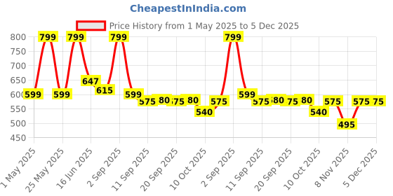 myntra.com URBAN ADVENTURE Pack Of 2 Anti-Odor & Moisture Absorbent Trunks 2UAM-003(WINE-ROYAL BLUE) urban adventure Price History Graph from 1 May 2025 to 5 Dec 2025