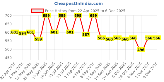 myntra.com URBAN ADVENTURE Pack Of 2 Basic Briefs 2UAM-005-B(RED-LAGOON) urban adventure Price History Graph from 22 Apr 2025 to 5 Dec 2025