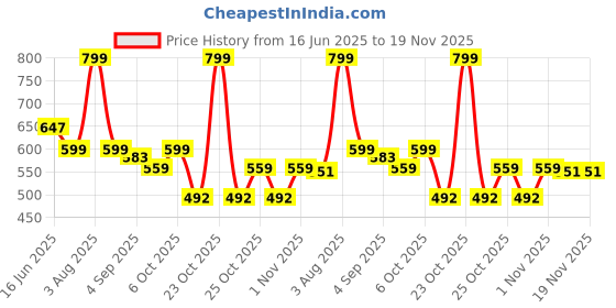 myntra.com URBAN ADVENTURE Pack Of 2 Cotton High Coverage Cycling Shorts urban adventure Price History Graph from 16 Jun 2025 to 18 Nov 2025