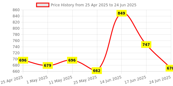 myntra.com URBAN ADVENTURE Pack of 2 Mid-Rise Anti-Bacterial Short Trunks 2UAM-005-T urban adventure Price History Graph from 25 Apr 2025 to 24 Jun 2025