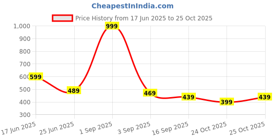 myntra.com URBAN ADVENTURE Pack of 2 Mid-Rise Hipster Briefs 2UAW-020(BEIGE-BLK) urban adventure Price History Graph from 17 Jun 2025 to 25 Oct 2025