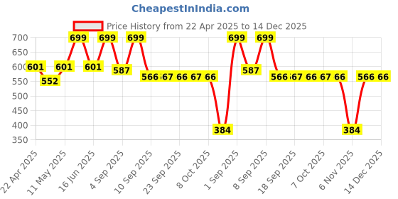 myntra.com URBAN ADVENTURE Pack Of 2 Mid-Rise Trunk urban adventure Price History Graph from 22 Apr 2025 to 14 Dec 2025