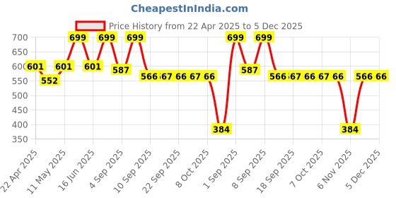 myntra.com URBAN ADVENTURE Pack Of 2 Mid-Rise Trunk urban adventure Price History Graph from 22 Apr 2025 to 5 Dec 2025