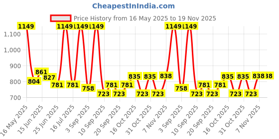 myntra.com URBAN ADVENTURE Pack Of 2 Printed Moisture Wicking Trunks 2UAM-015-P(BLK-NVY) urban adventure Price History Graph from 16 May 2025 to 19 Nov 2025